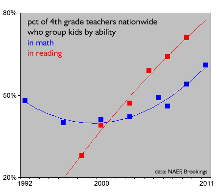 NAEP-Brookings Ability Grouping